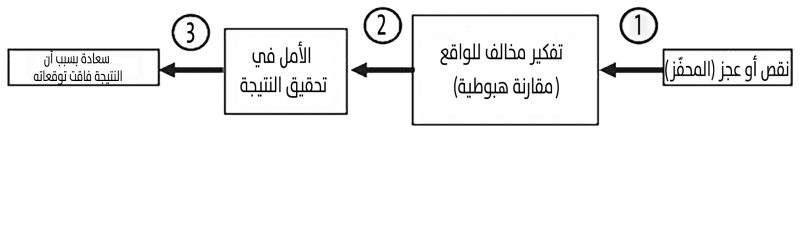 التأثير الإيجابي للتفكير المخالف للواقع
