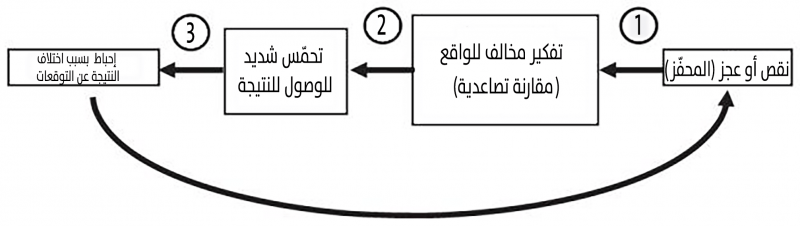 التأثير السلبي للتفكير المخالف للواقع