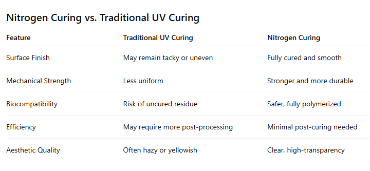 Nitrogen Curing vs. Traditional UV Curing
