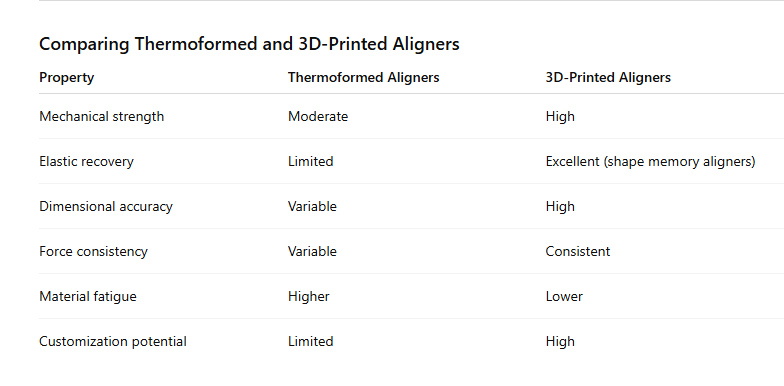 Direct printed aligner vs. thermoforming aligners-Comparing Thermoformed and 3D-Printed Aligners