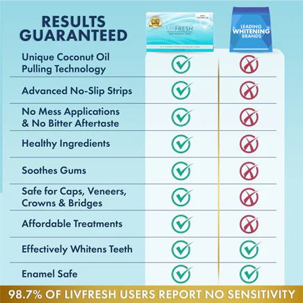 LIVFRESH TEETH WHITENING STRIPS BUY 2 GET 2 FREE