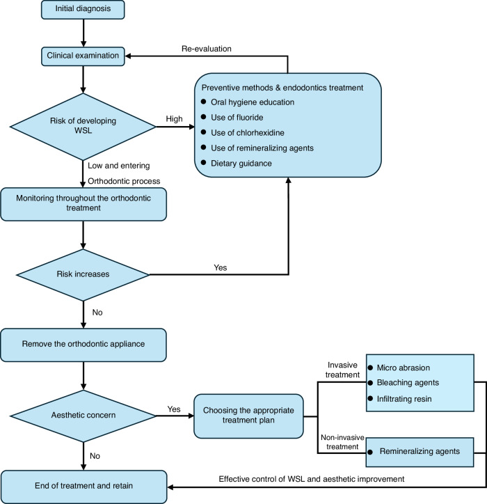 Recommended clinical procedure flowchart for WSL treatment
